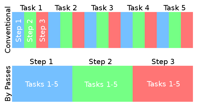 Illustration of doing repetitive tasks by the conventional method or by passes