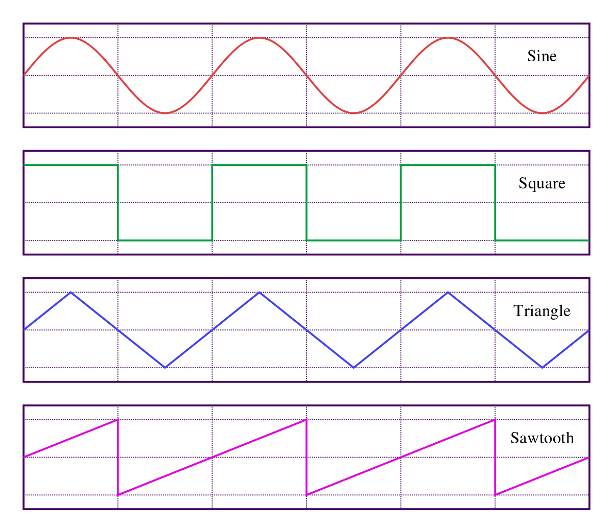 square wave versus regular wave